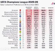皇马连战未捷，欧冠夺冠前景一片迷茫的简单介绍