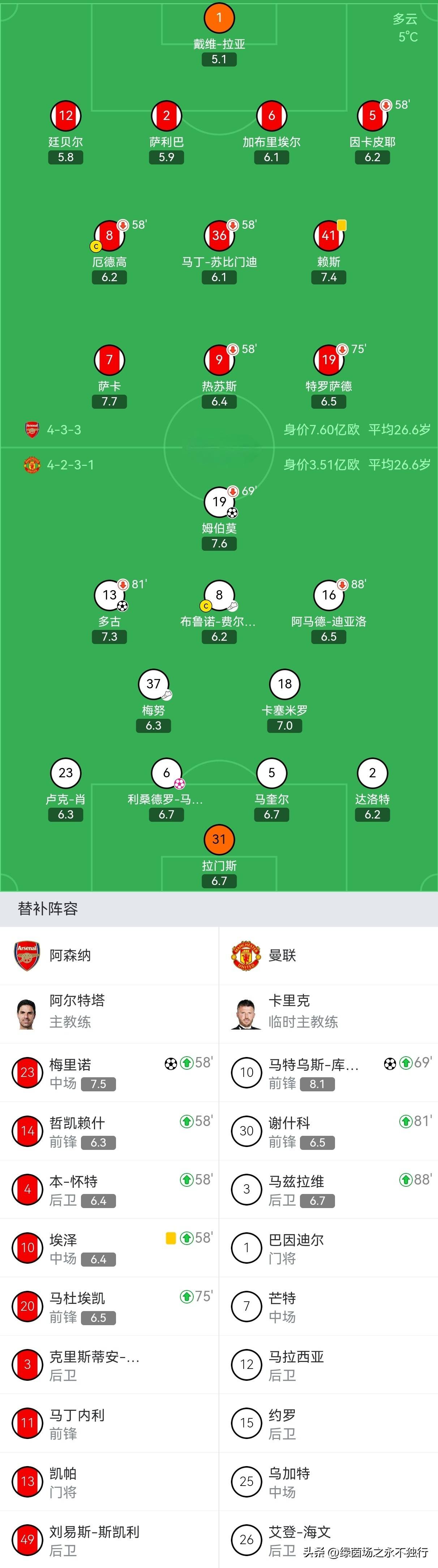 曼联客场逆转维拉,球员表现出色吗